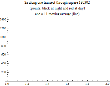 Graphics:Sa along one transect through square 180302 (points, black at night and red at day) and a 11 moving average (line)